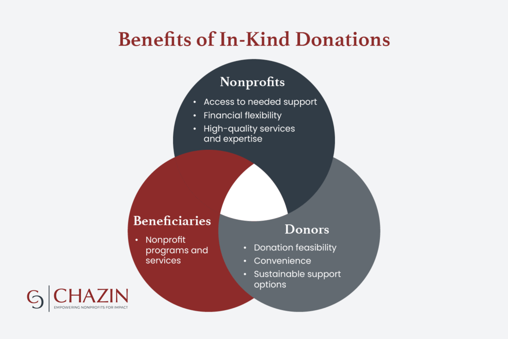 The benefits that donors, nonprofits, and beneficiaries experience when an in-kind donation is made.