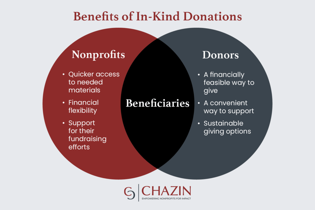 A Venn diagram showing the benefits of an in-kind donation for both nonprofits and donors.