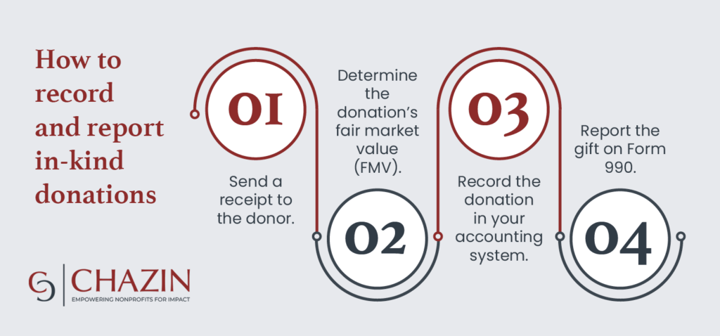 The steps to recording and reporting in-kind donations, which are detailed in the following text.