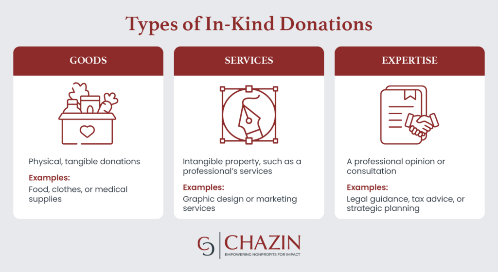 The different forms an in-kind donation can take, which are listed in the text below.