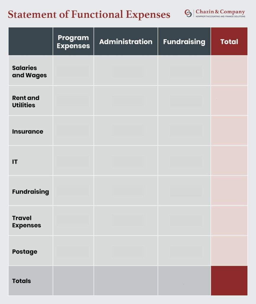 A statement of functional expenses, which categorizes an organization’s expenses in nonprofit accounting.