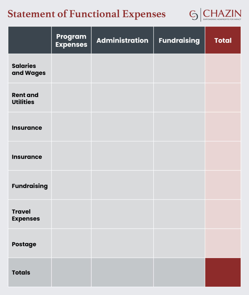 The nonprofit statement of functional expenses, which is an important financial document for nonprofit accounting.