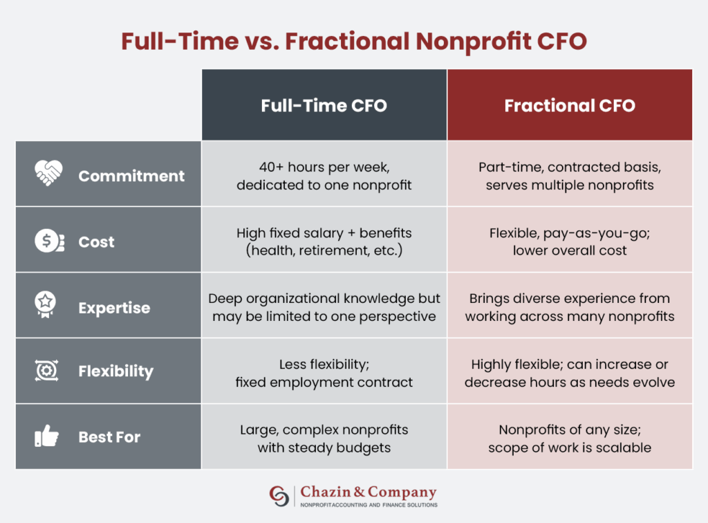 A chart comparing the full-time and fractional capacities of a nonprofit CFO.