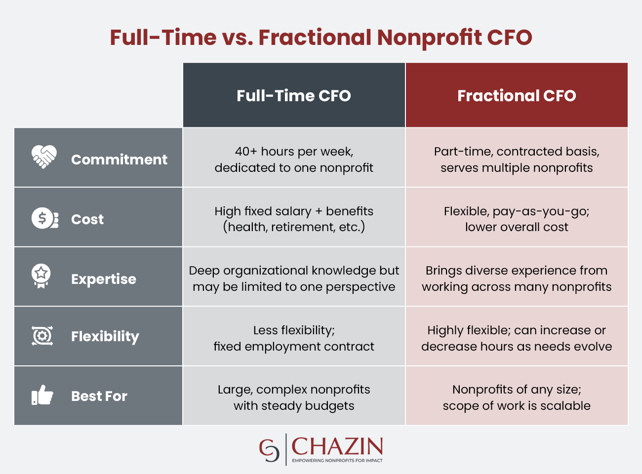 What A Nonprofit CFO Does and Why You Need One Now | Chazin