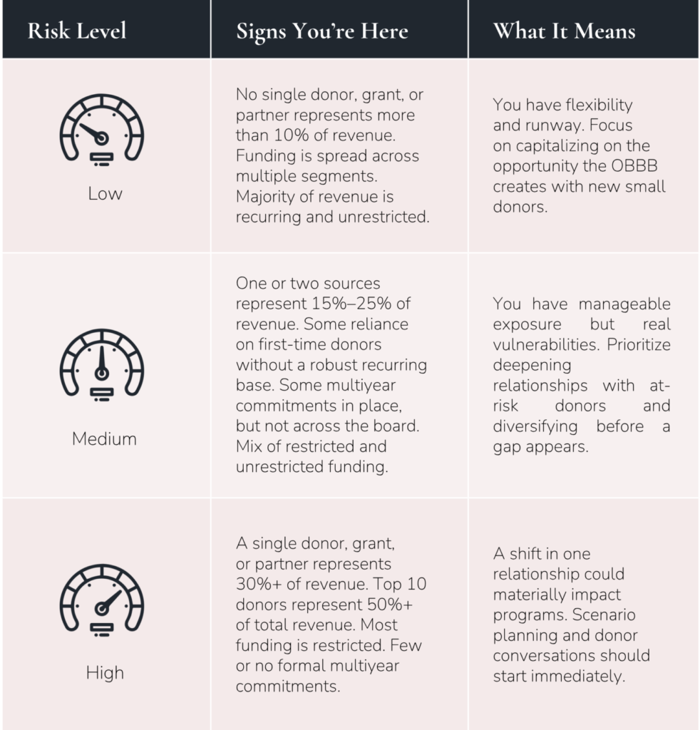 Nonprofit revenue concentration risk assessment table comparing Low, Medium, and High risk levels. Low risk: no single donor, grant, or partner exceeds 10% of revenue, funding spread across segments, mostly recurring and unrestricted. Medium risk: one or two sources represent 15–25% of revenue with some reliance on first-time donors. High risk: a single source represents 30%+ of revenue and top 10 donors make up 50%+ of total revenue, mostly restricted funding. From The Nonprofit Leader's Guide to Financial Resilience in a Changing Giving Landscape.
