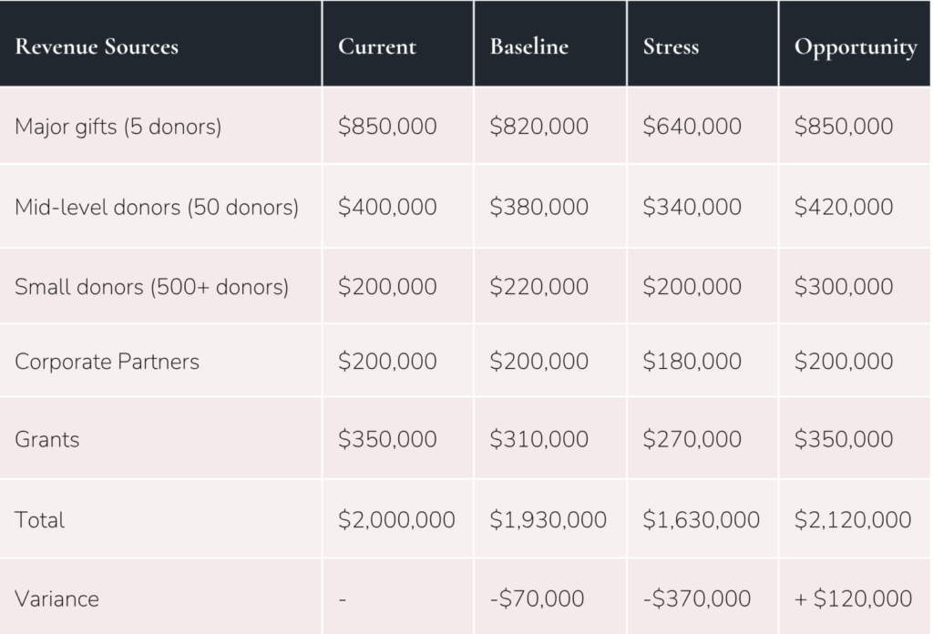Nonprofit scenario planning example table for a hypothetical $2 million organization, Riverside Community Foundation, showing Current, Baseline, Stress, and Opportunity revenue projections across donor segments. Revenue sources include major gifts, mid-level donors, small donors, corporate partners, and grants. Totals range from $1,630,000 in the stress scenario to $2,120,000 in the opportunity scenario, with variance from -$370,000 to +$120,000. Illustrates revenue stress-testing and financial forecasting for nonprofits.